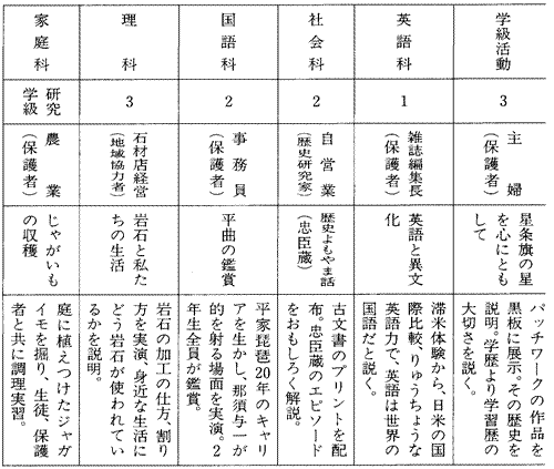 表：地域教育力活用の一覧表(一部)2