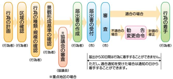 フロー図：届出の流れ説明