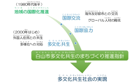 イラスト：白山市多文化共生のまちづくり推進指針