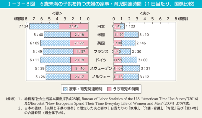 グラフ：育児時間の国際比較