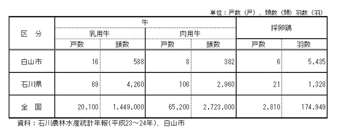 表：家畜飼養頭羽数