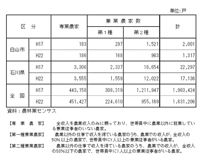 表：農家数