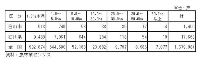 表：経営規模別の経営体数