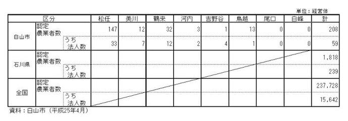 表：認定農業者の状況