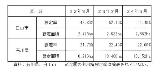 表：能動流動化の状況