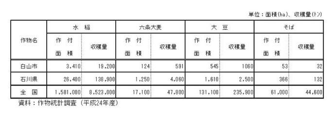 表：主要農作物の作付面積・収穫量