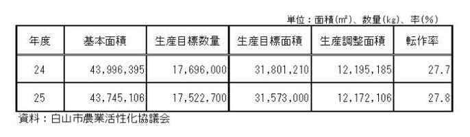 表：米の数量配分の推移