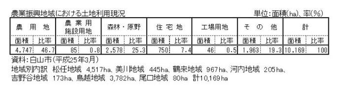 表：農業振興地域における土地利用現況