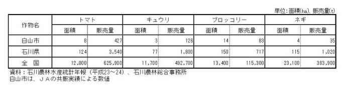 表：主要野菜の状況