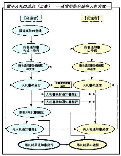 フロー図：電子入札の流れ（工事）　通常型指名競争入札方式