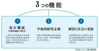 イラスト：ユネスコエコパークの3つの機能