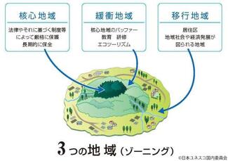 イラスト：ユネスコエコパークの3つのゾーン