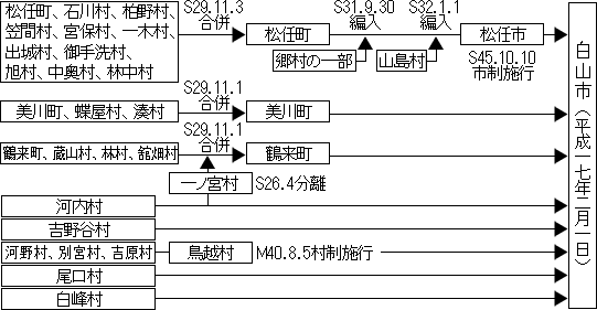 イラスト：明治22年以降の市町村合併の経緯の図