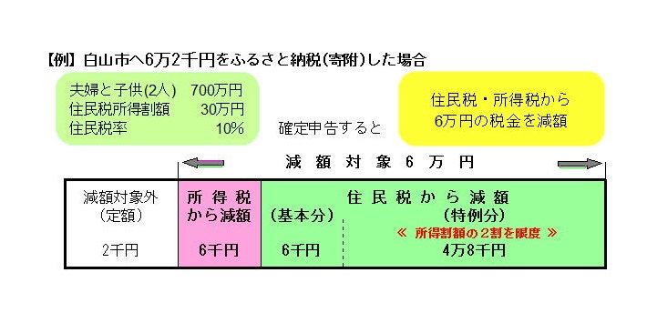 イラスト：（例）白山市へ6万2千円をふるさと納税（寄附）した場合