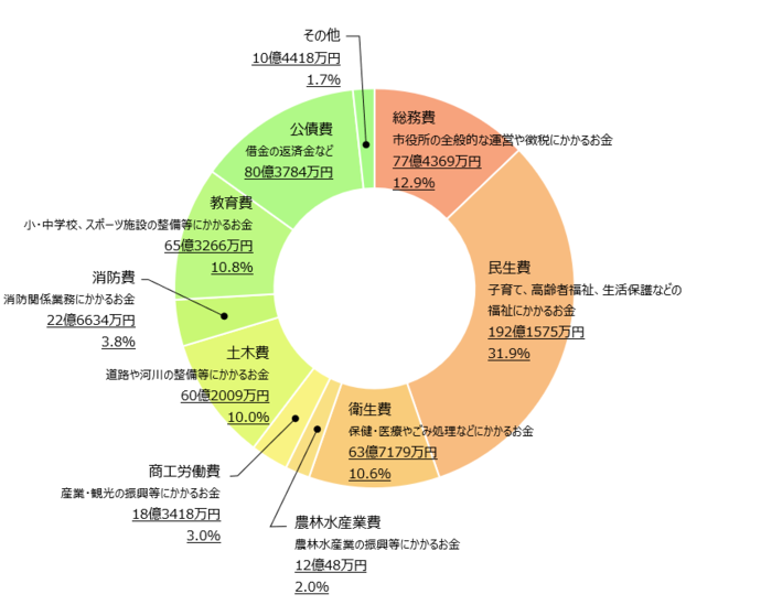 歳出グラフ（目的別）