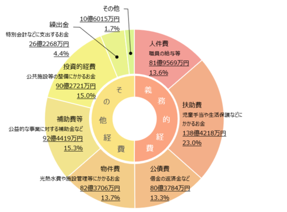 歳出グラフ（性質別）