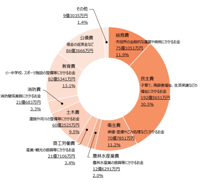 歳出グラフ(目的別)