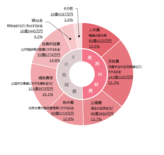 歳出グラフ(性質別)