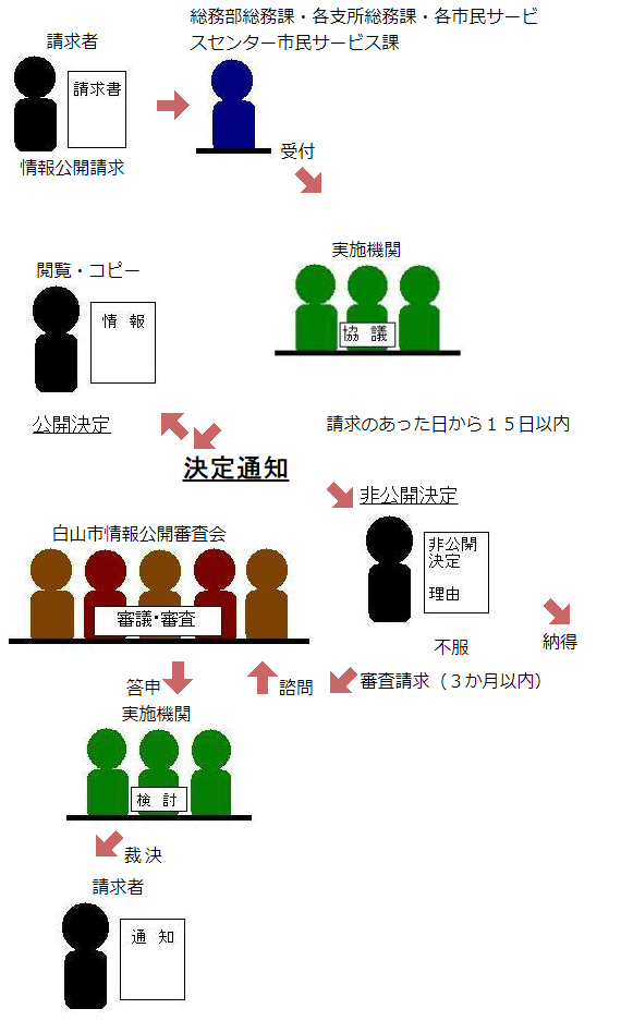 請求から公開までのしくみのフロー図