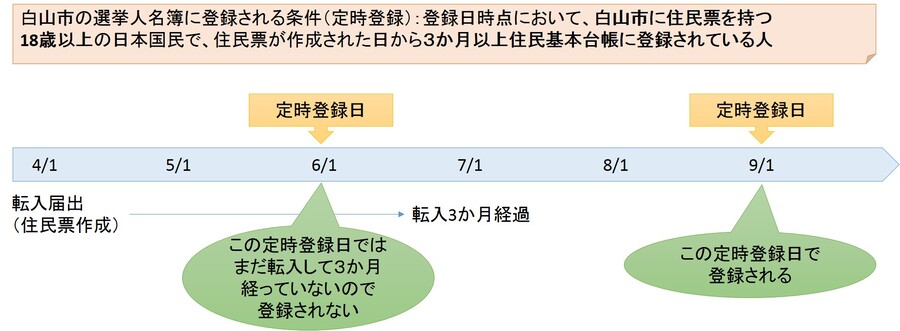 イラスト：4月1日に白山市に転入した場合