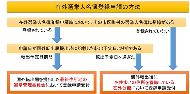 イラスト：在外選挙人名簿登録申請の方法