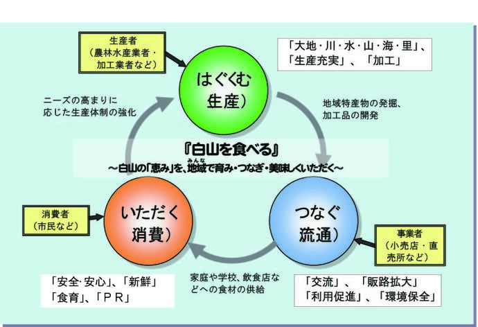 図：地産地消の3つの柱