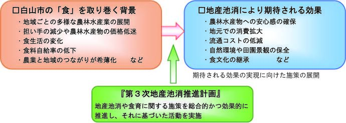 白山市の「食」を取り巻く背景、地産地消により期待される効果、第3次地産地消推進計画