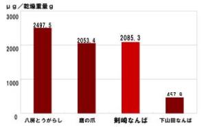 グラフ：カプサイシン含量の比較（八房とうがらし、鷹の爪、剣先なんば、下山田なんば）