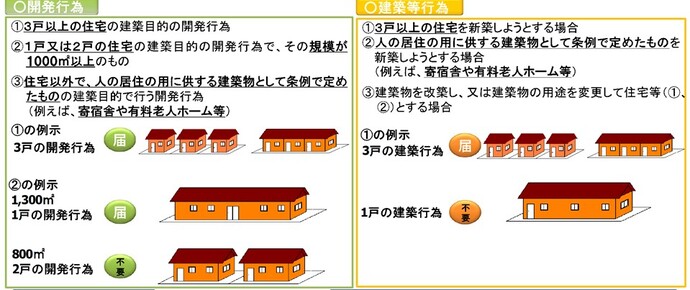 国土交通省「都市計画運用指針における立地適正化計画に係る概要」に記載されている開発行為と建築等行為の図解