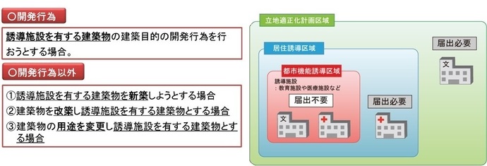 国土交通省「都市計画運用指針における立地適正化計画に係る概要」におけつ開発行為と開発行為以外についての概略