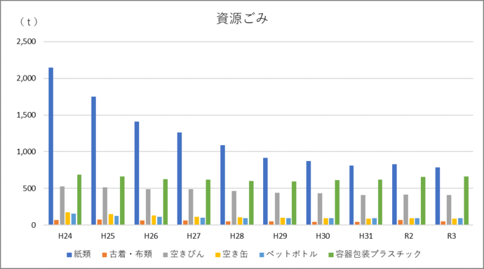 資源ごみ