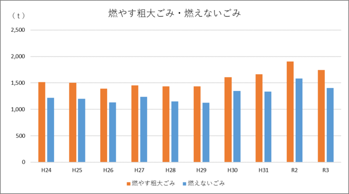 燃やす粗大ごみ・燃えないごみ