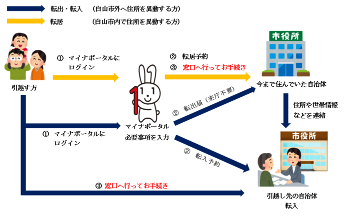 引越しワンストップサービスお手続きの流れ（図）