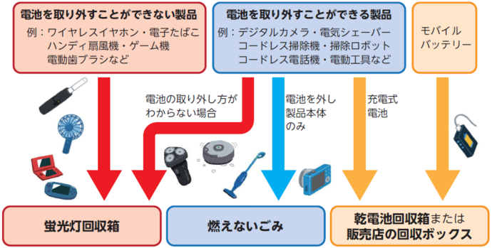 分別フロー