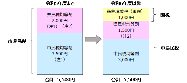 市民税・県民税均等割と森林環境税について