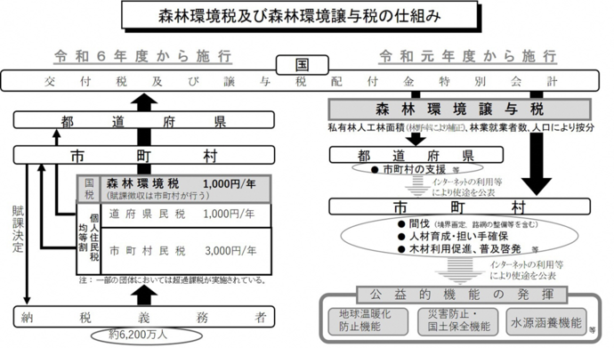 森林環境税及び森林環境贈与税の仕組み