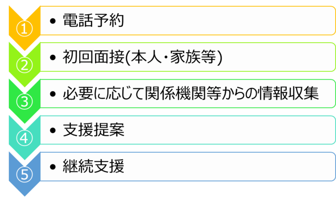 イラスト：（1）電話予約（2）初回面接（本人・家族）（3）関係機関からの情報収集（4）支援提案（5）継続支援　フローチャート