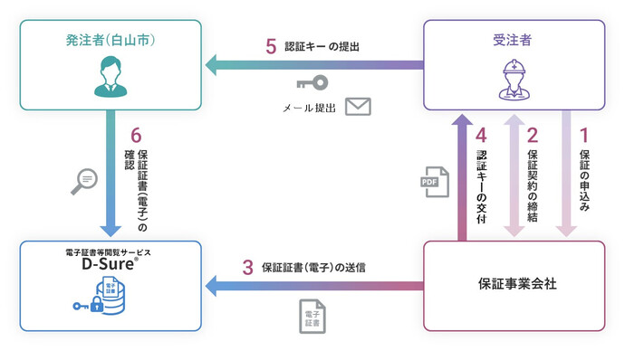 電子保証の仕組み