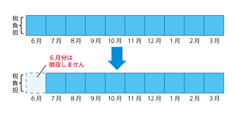 図解：特別徴収の場合の定額減税