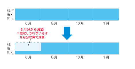 図解：普通徴収の場合の定額減税