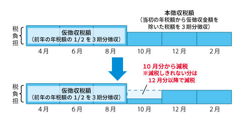 図解：年金特別徴収の場合の定額減税