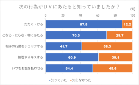 DVにあたる行為であると知っていますか？
