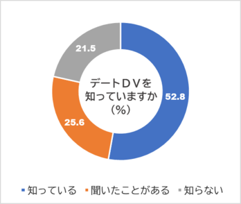 デートDV認知度グラフ