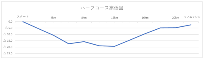 折れ線グラフ：ハーフコース高低図