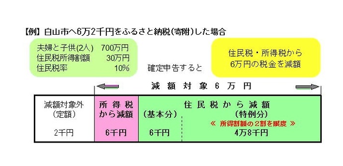 図解：白山市へ62,000円をふるさと納税（寄付）した場合のイメージ図