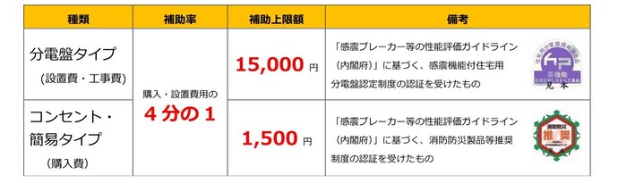 補助金額表