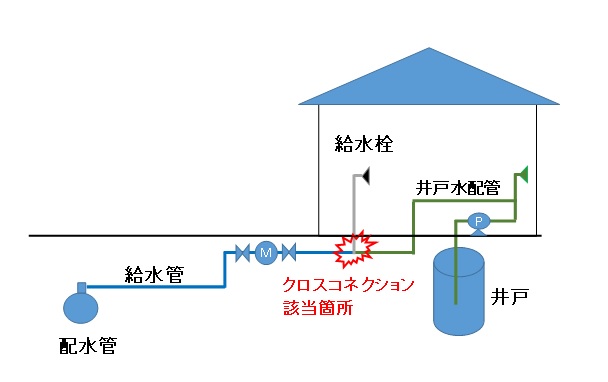 クロスコネクション　図