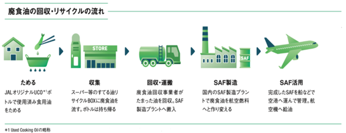 図解：腐食油の回収・リサイクルの流れ