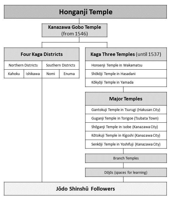 Table of Honganji Hierarchy