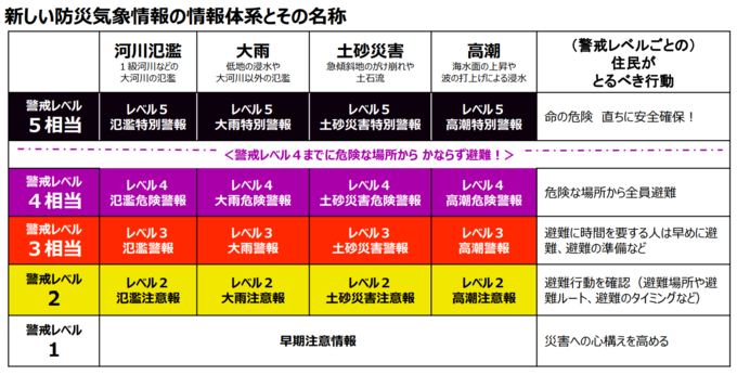 新防災気象情報
